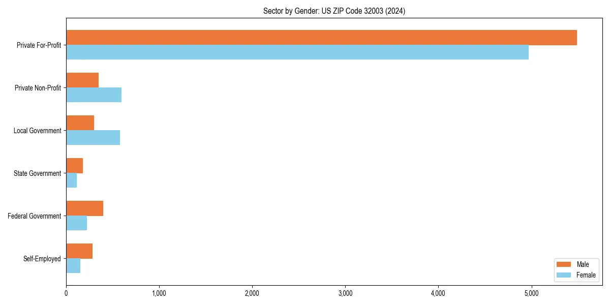 Employment sector breakdown by gender in 
