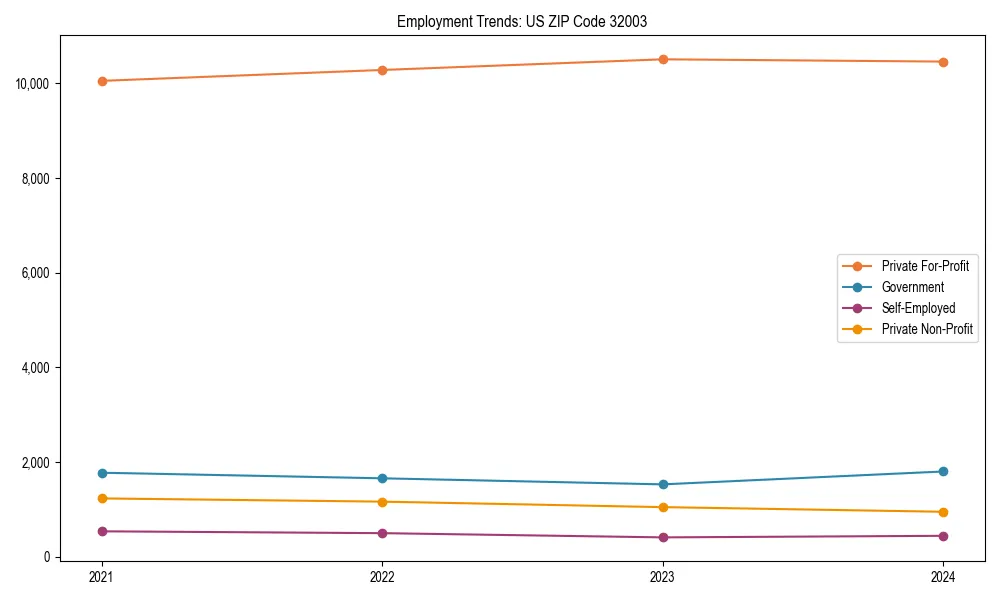 Long-term employment trends in 