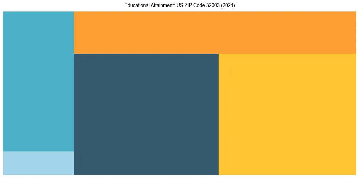 Education Treemap for  in 2024