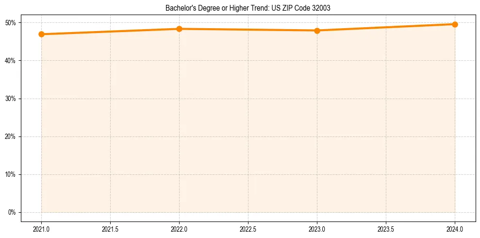Trend chart showing bachelor degree growth in 