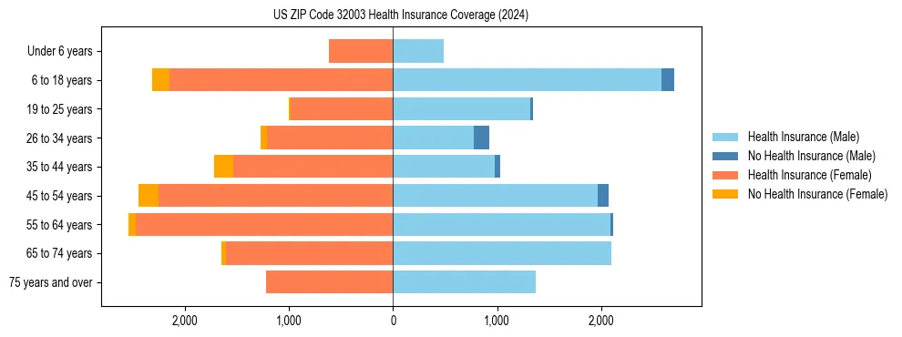 Health insurance pyramid for US ZIP Code 32003