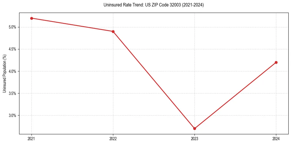 Uninsured trend chart for US ZIP Code 32003