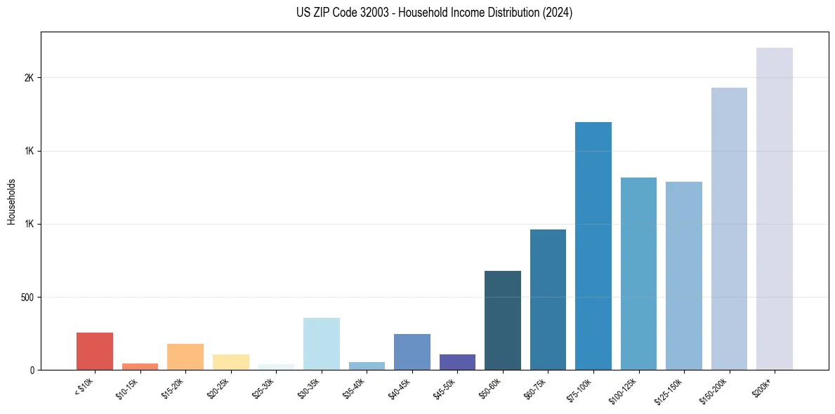 Income Distribution for 