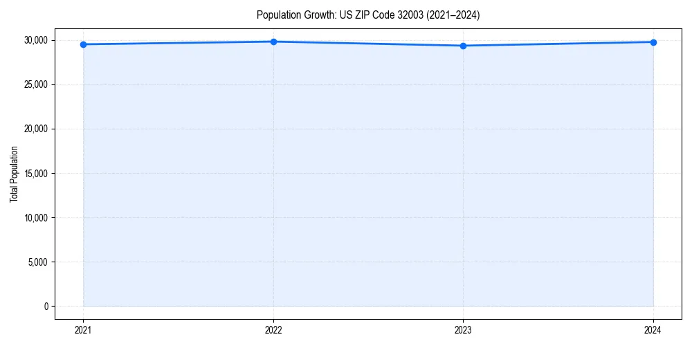 Population trends in 
