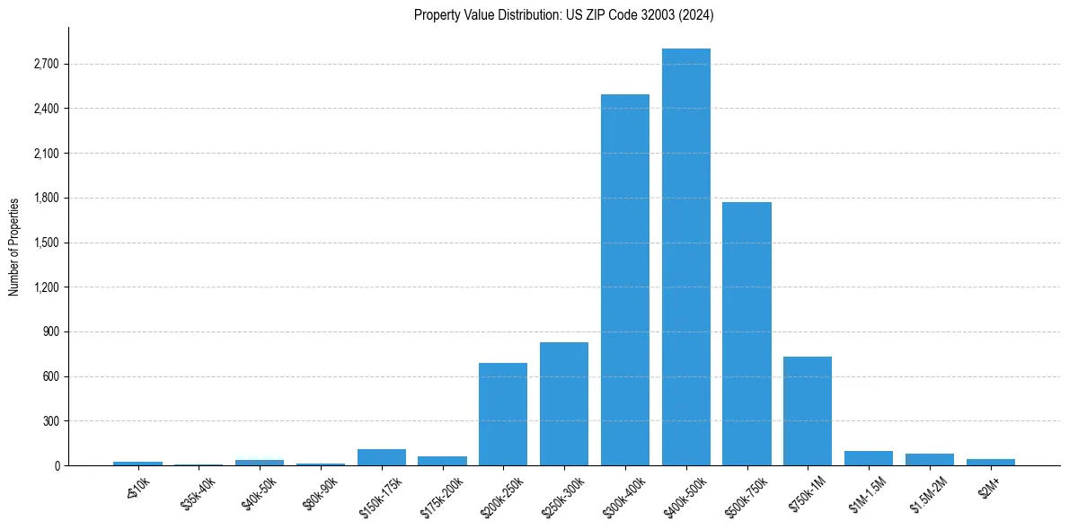 Value Distribution for 