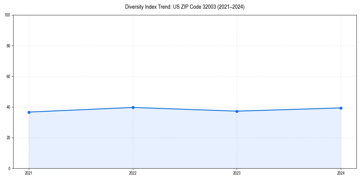 Line chart showing diversity index trends for 