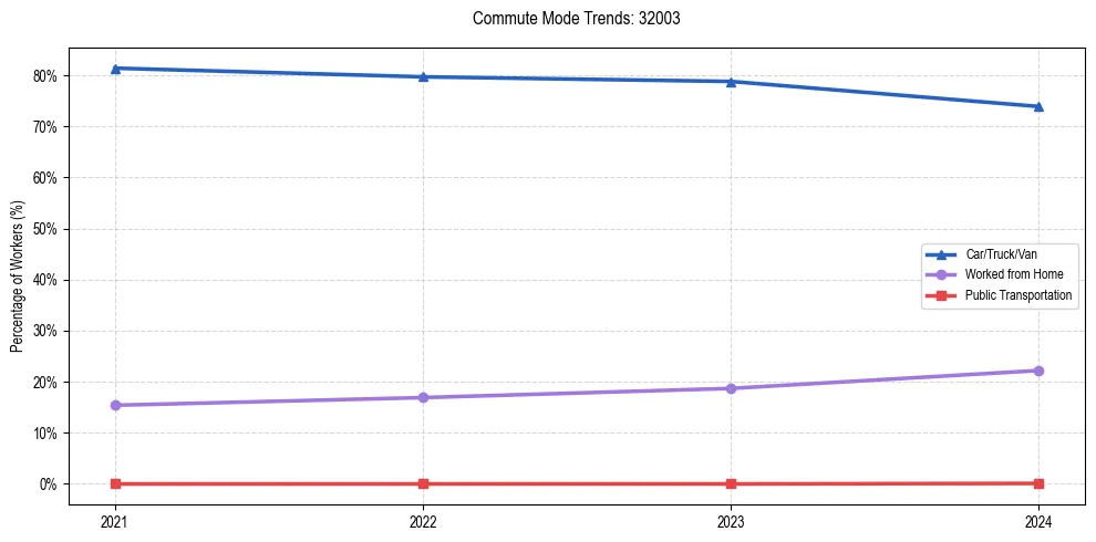 Transportation trends in US ZIP Code 32003