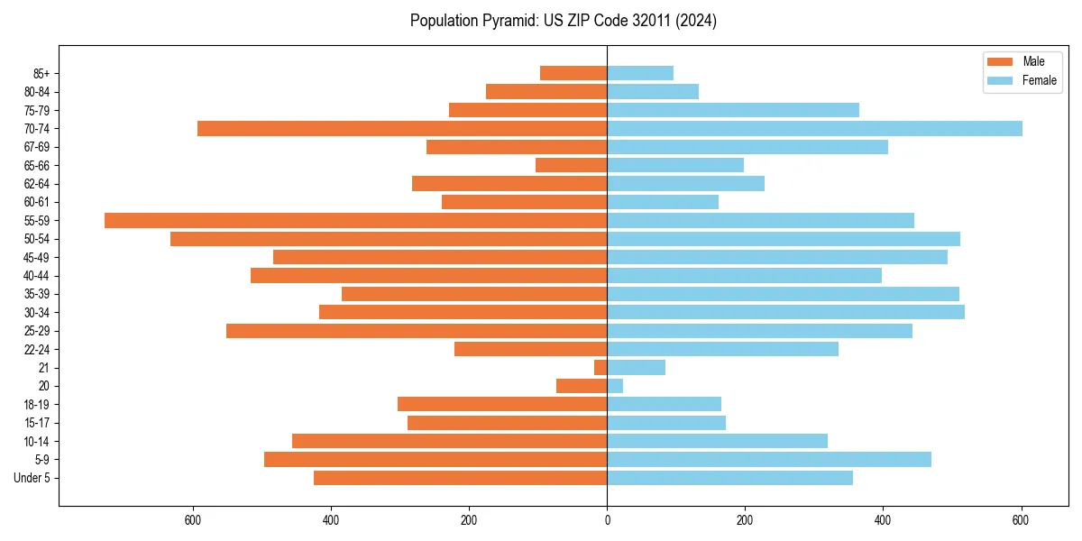 Population pyramid for 