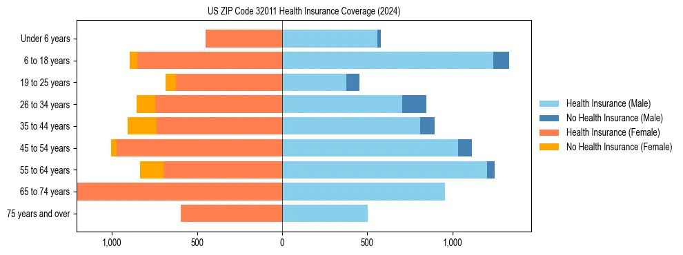 Health insurance pyramid for US ZIP Code 32011