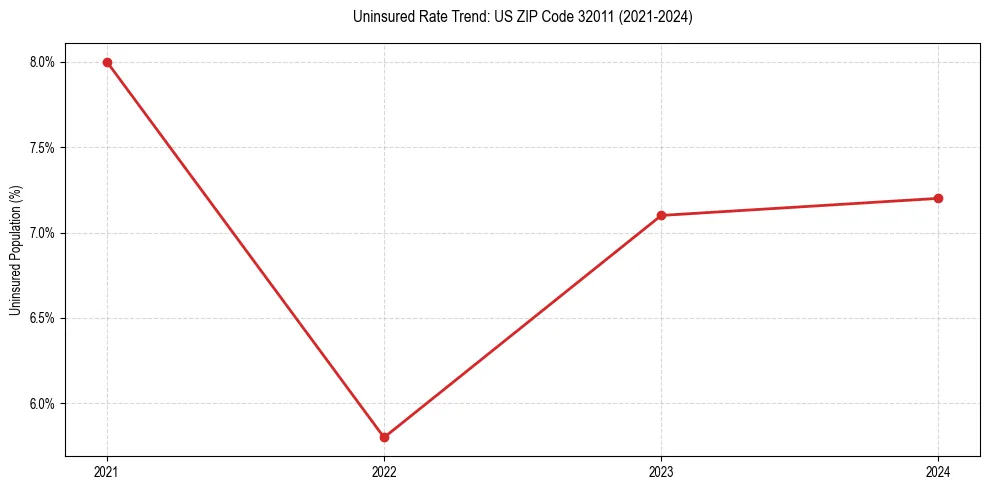 Uninsured trend chart for US ZIP Code 32011