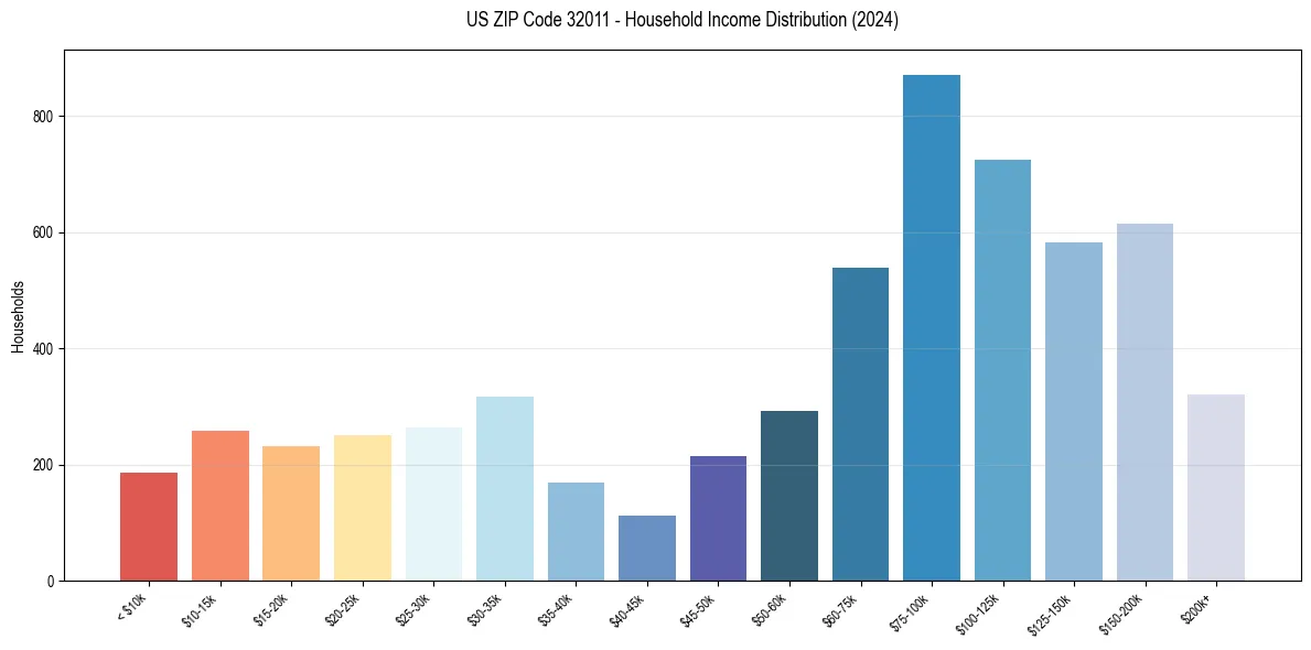 Income Distribution for 