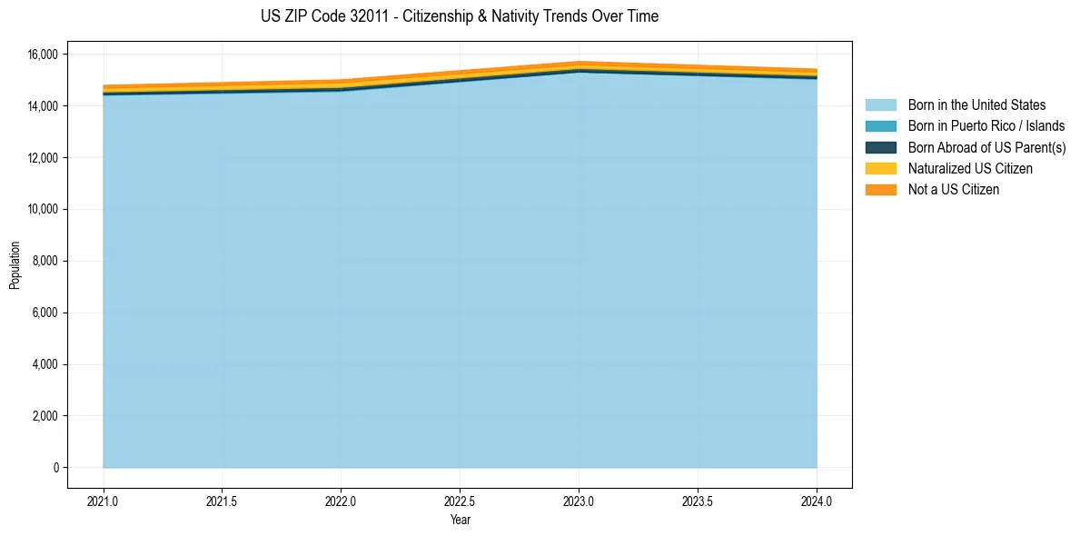 Historical nativity trends for 