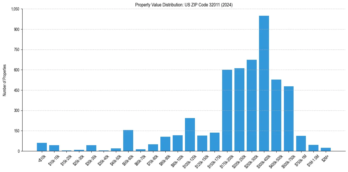 Value Distribution for 