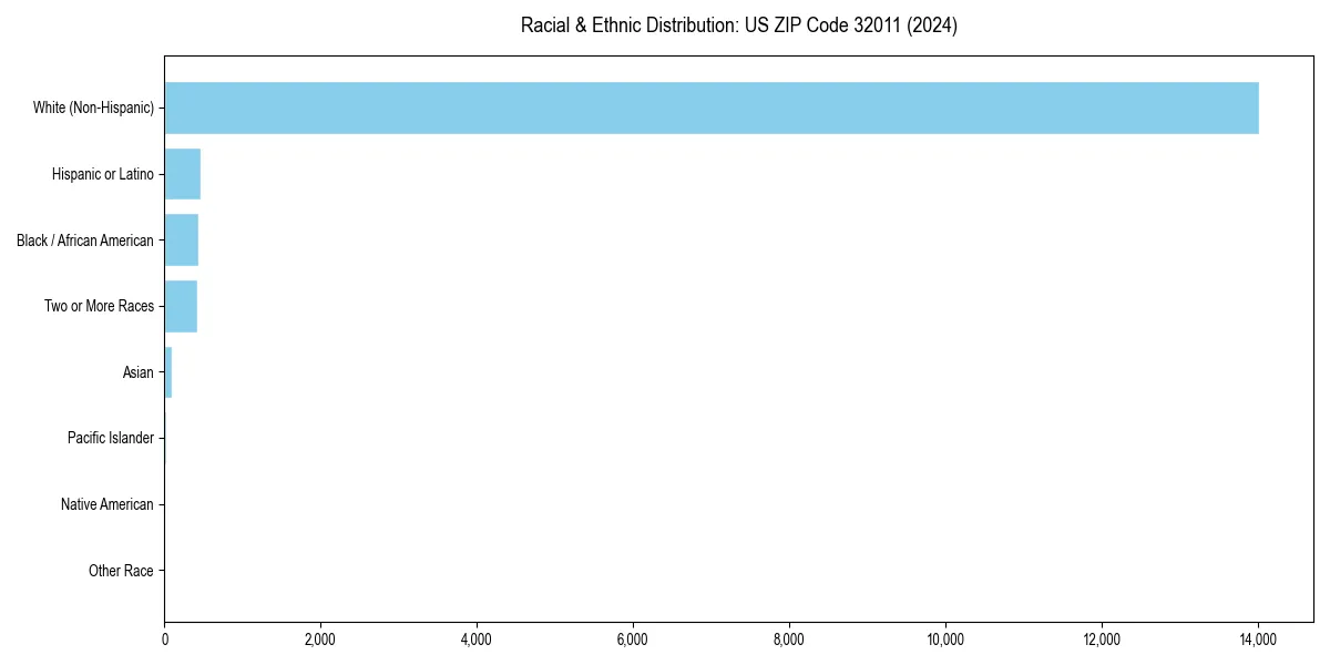 Bar chart showing racial distribution in  for 2024