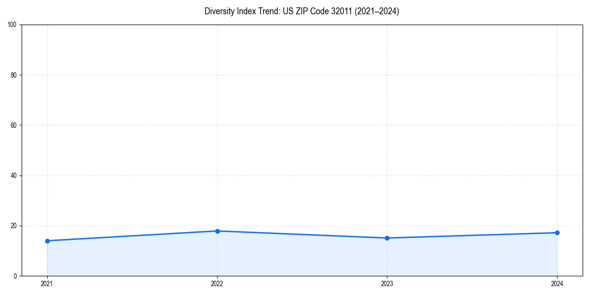 Line chart showing diversity index trends for 
