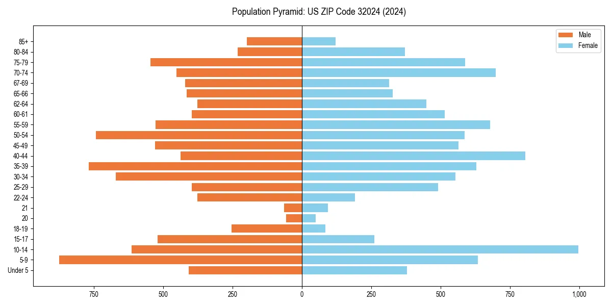 Population pyramid for 