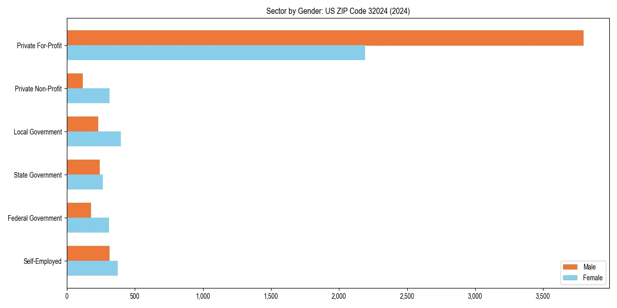 Employment sector breakdown by gender in 