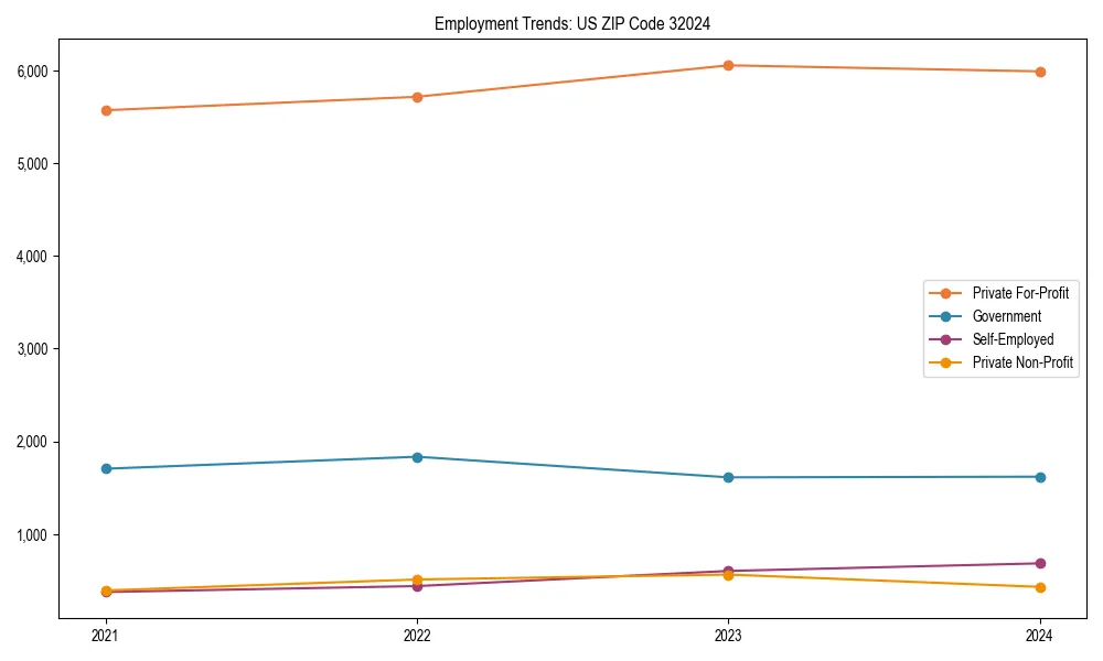 Long-term employment trends in 