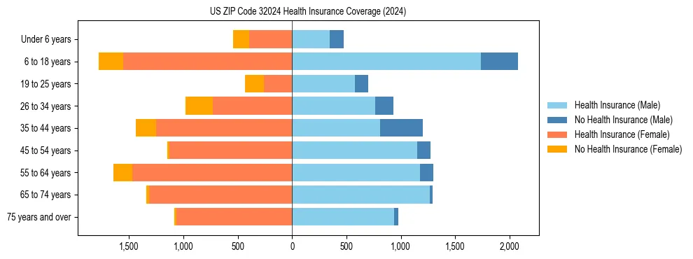 Health insurance pyramid for US ZIP Code 32024