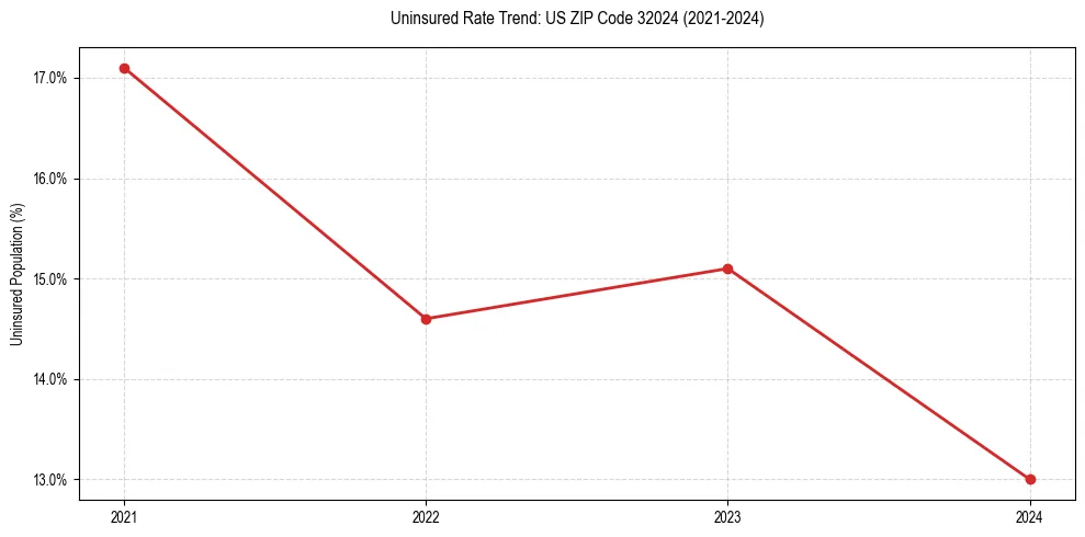 Uninsured trend chart for US ZIP Code 32024