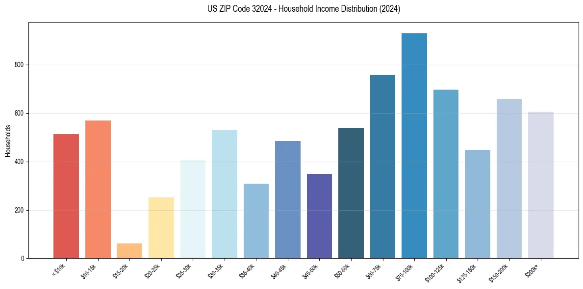 Income Distribution for 