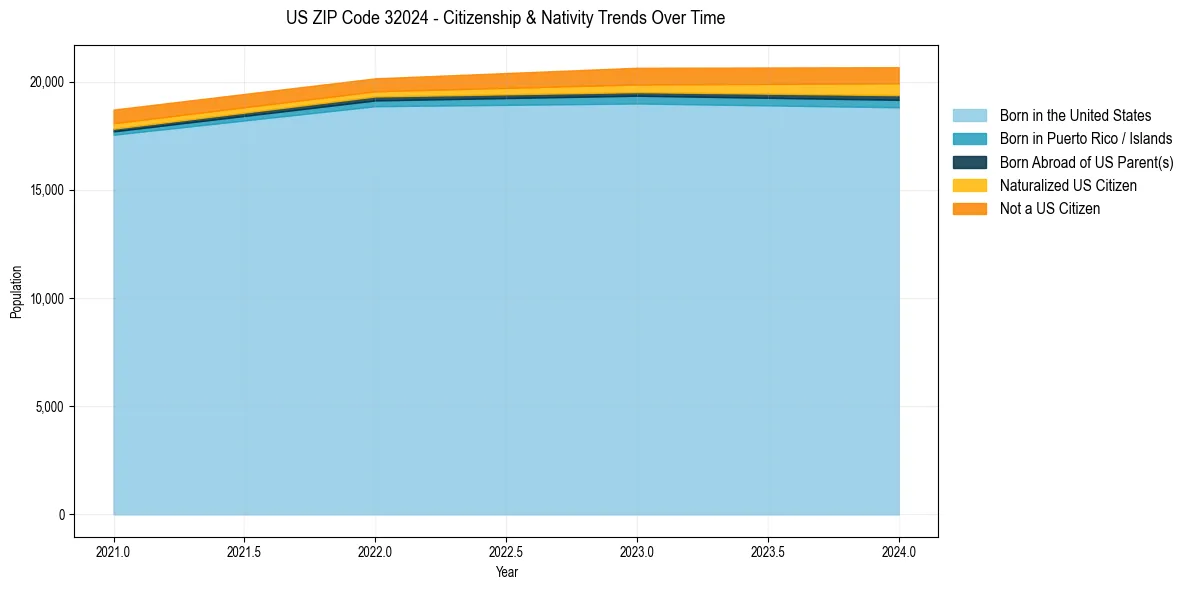 Historical nativity trends for 