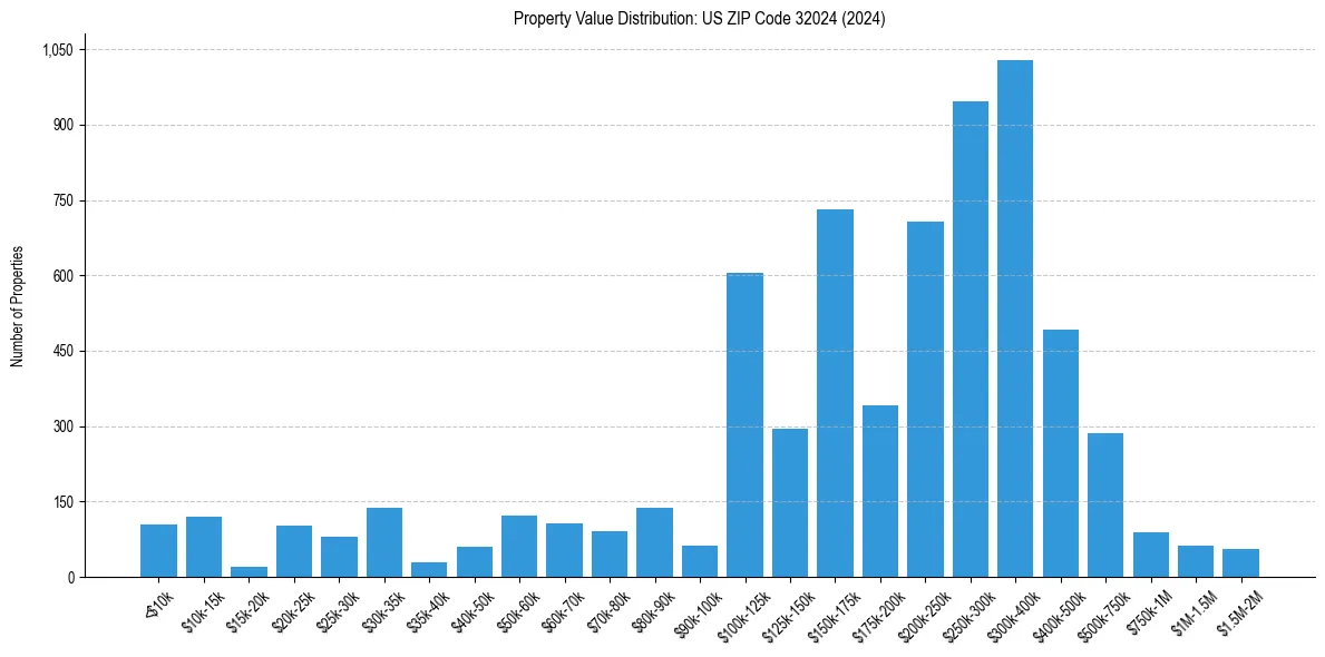 Value Distribution for 