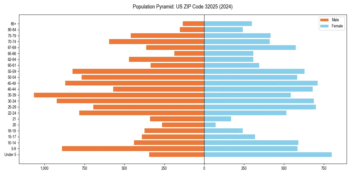 Population pyramid for 