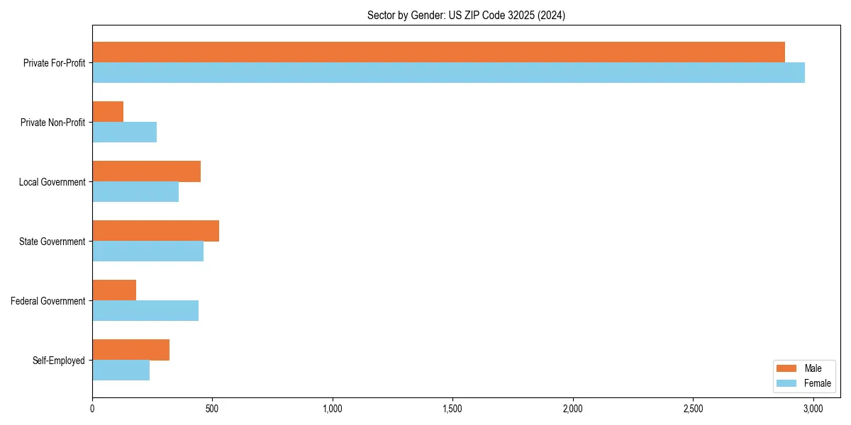 Employment sector breakdown by gender in 