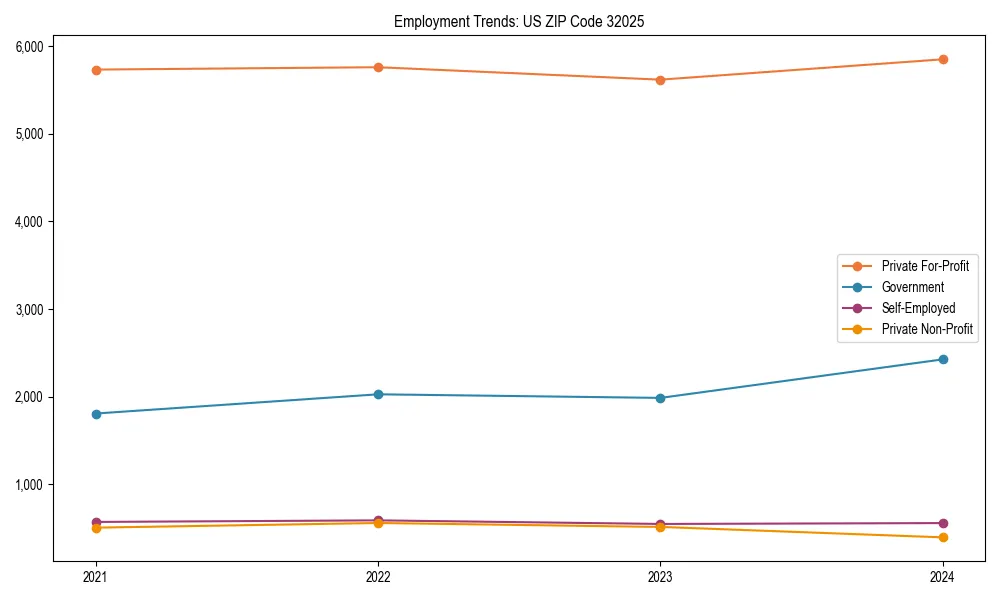 Long-term employment trends in 