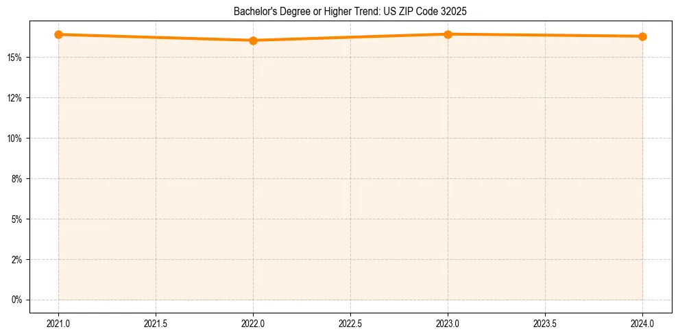Trend chart showing bachelor degree growth in 