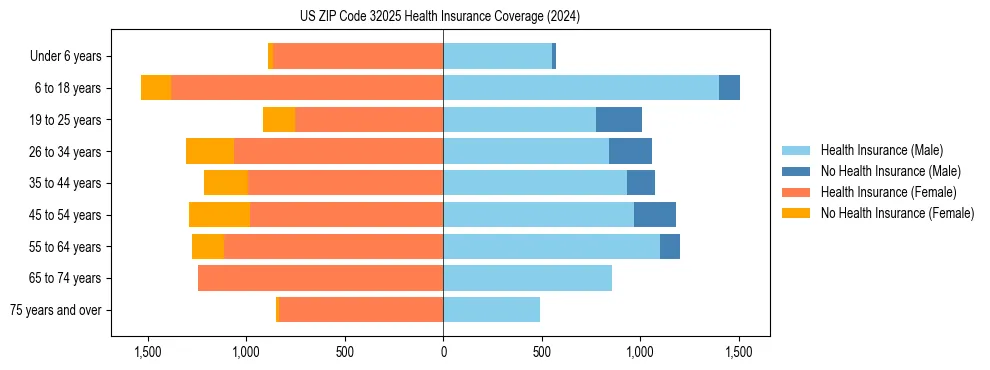 Health insurance pyramid for US ZIP Code 32025