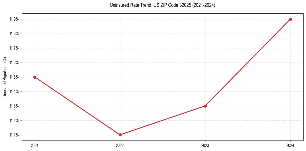 Uninsured trend chart for US ZIP Code 32025
