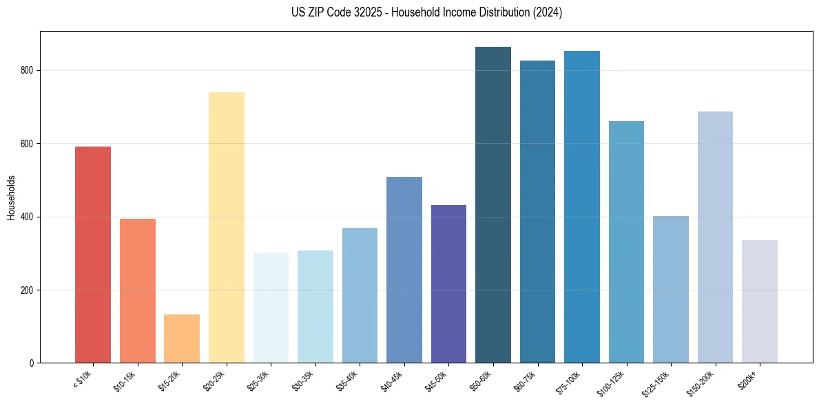 Income Distribution for 