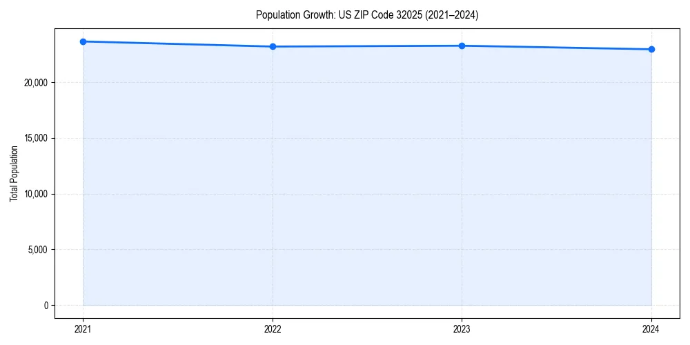 Population trends in 