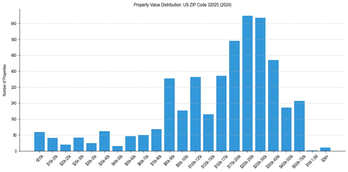 Value Distribution for 
