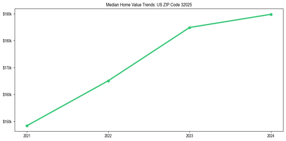 Median property value trends in 