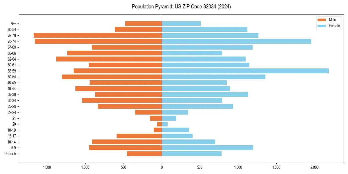 Population pyramid for 