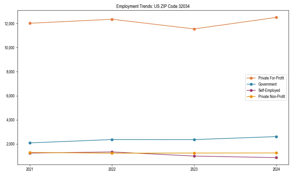 Long-term employment trends in 