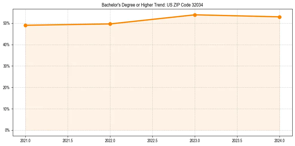 Trend chart showing bachelor degree growth in 
