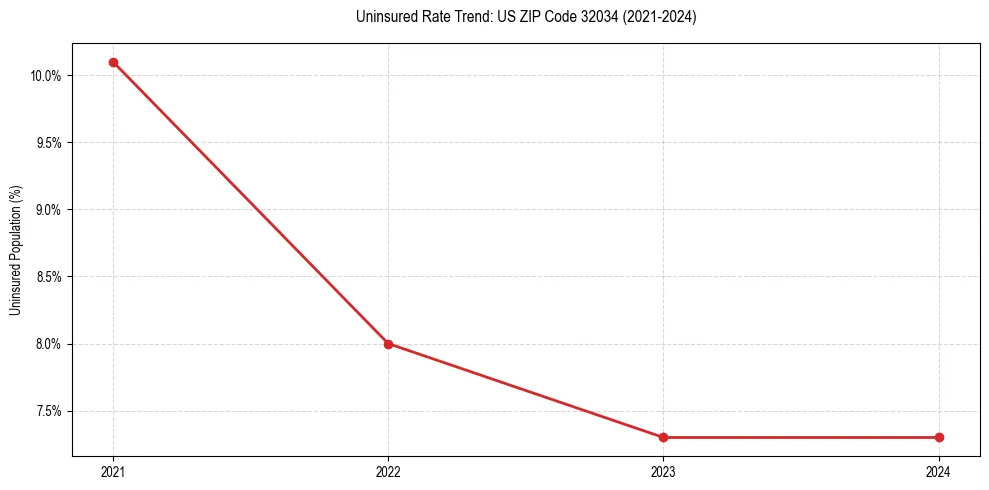 Uninsured trend chart for US ZIP Code 32034