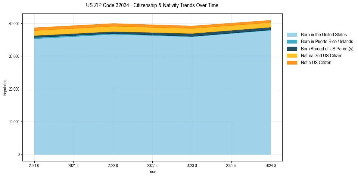 Historical nativity trends for 