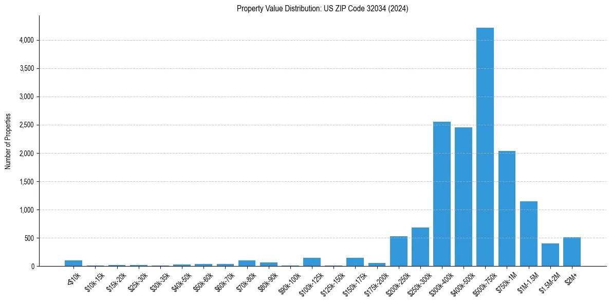 Value Distribution for 