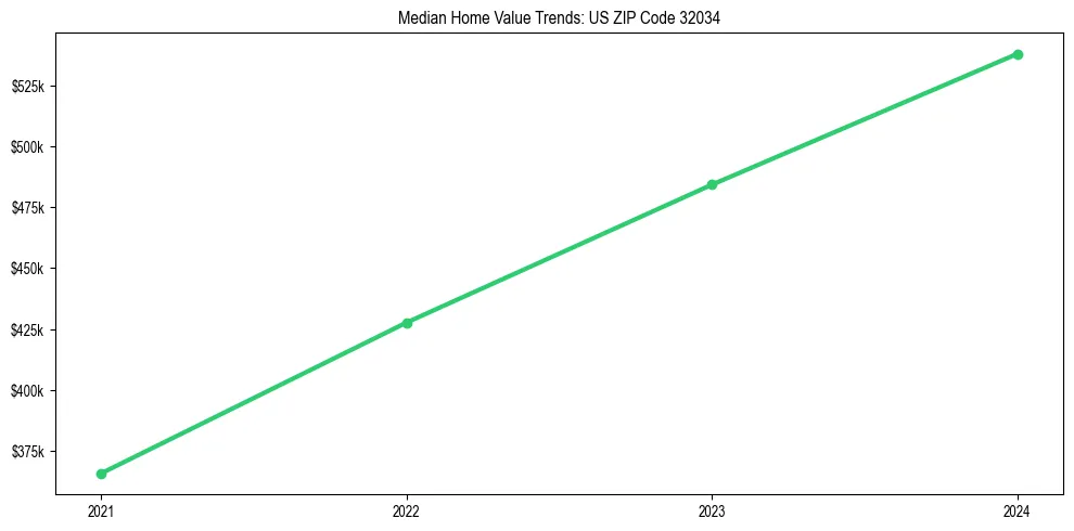 Median property value trends in 
