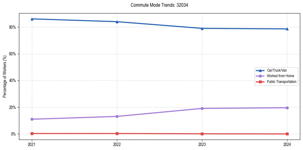 Transportation trends in US ZIP Code 32034