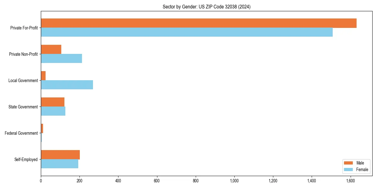 Employment sector breakdown by gender in 