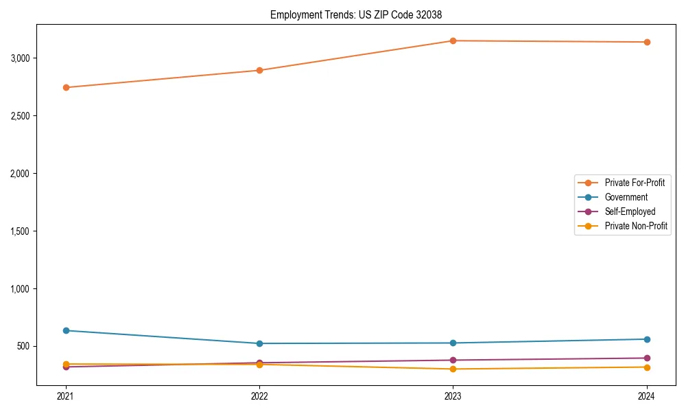 Long-term employment trends in 