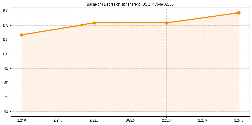 Trend chart showing bachelor degree growth in 