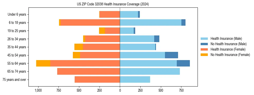 Health insurance pyramid for US ZIP Code 32038