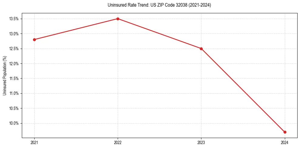 Uninsured trend chart for US ZIP Code 32038